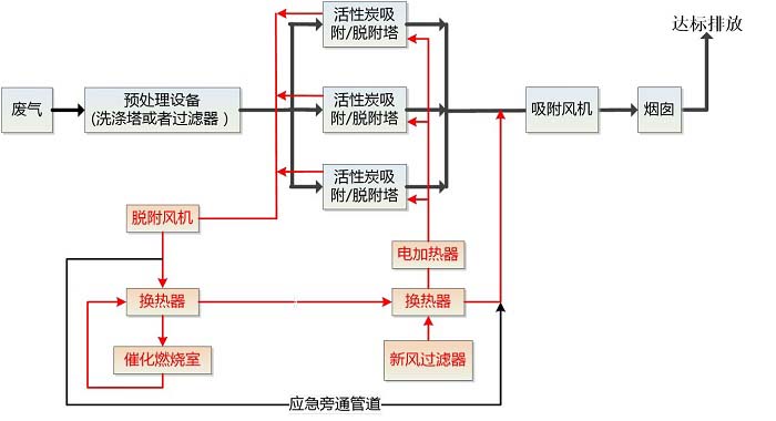 噴漆房廢氣處理流程圖